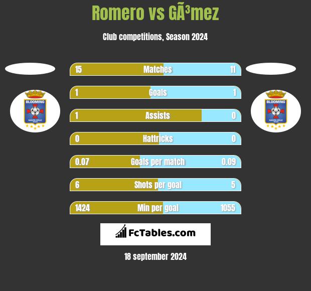 Romero vs GÃ³mez h2h player stats