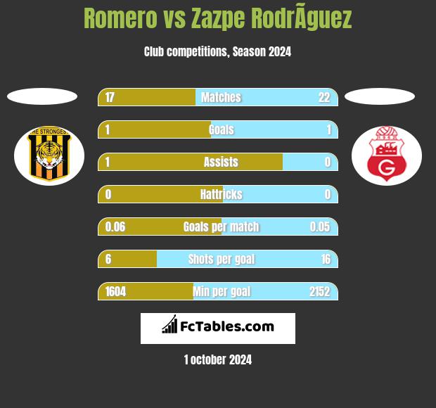 Romero vs Zazpe RodrÃ­guez h2h player stats