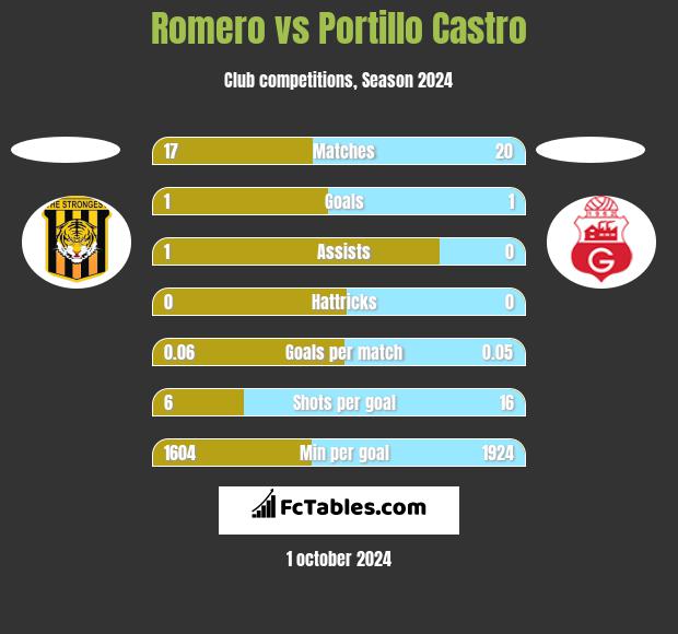 Romero vs Portillo Castro h2h player stats