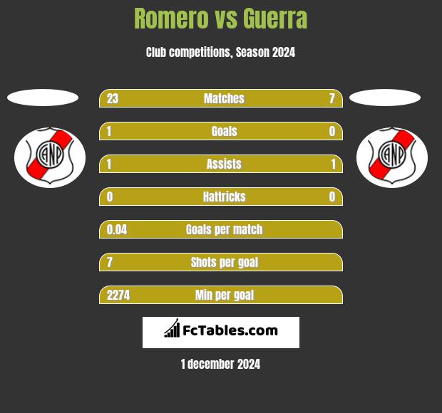 Romero vs Guerra h2h player stats