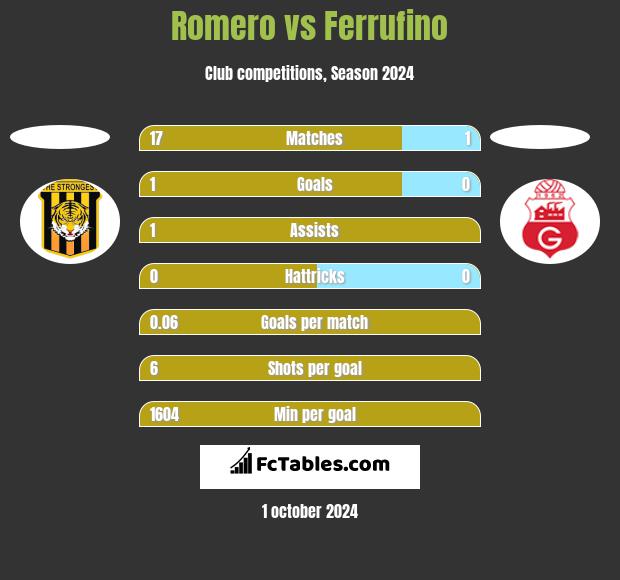 Romero vs Ferrufino h2h player stats