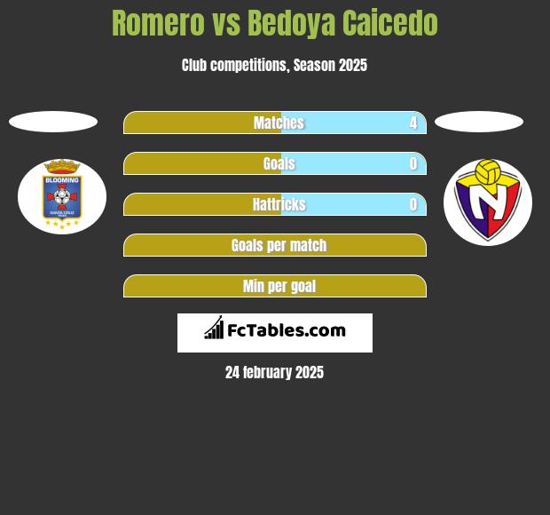 Romero vs Bedoya Caicedo h2h player stats