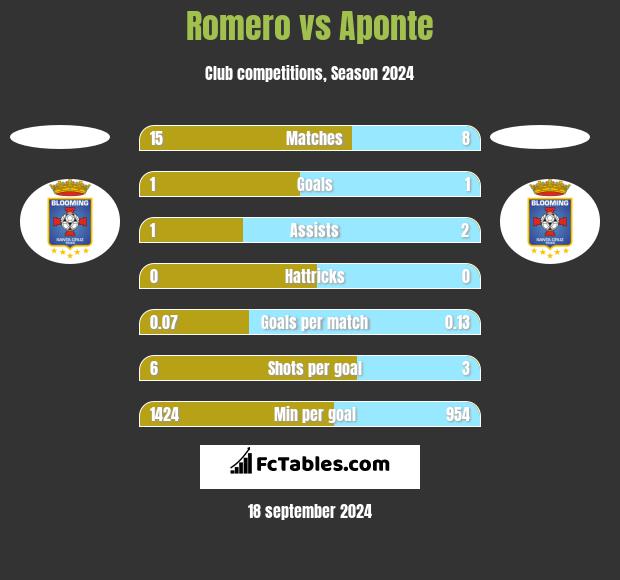 Romero vs Aponte h2h player stats