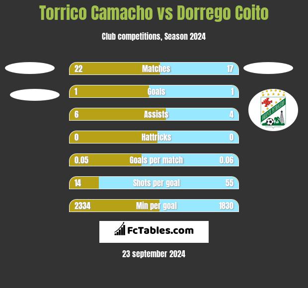 Torrico Camacho vs Dorrego Coito h2h player stats