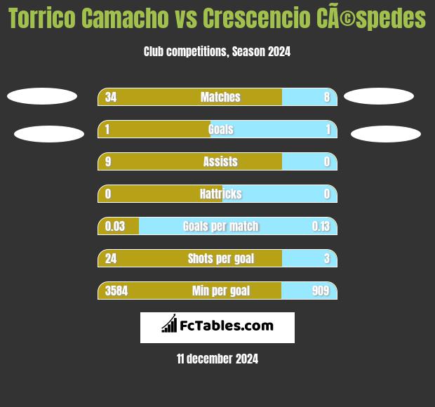 Torrico Camacho vs Crescencio CÃ©spedes h2h player stats