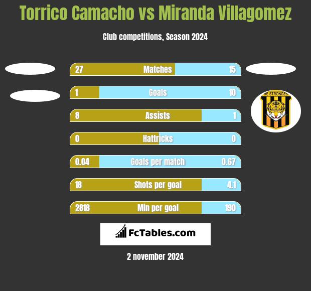 Torrico Camacho vs Miranda Villagomez h2h player stats