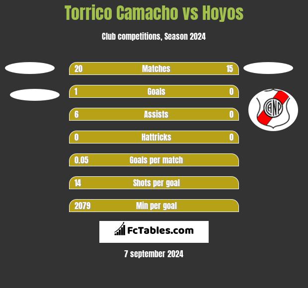 Torrico Camacho vs Hoyos h2h player stats