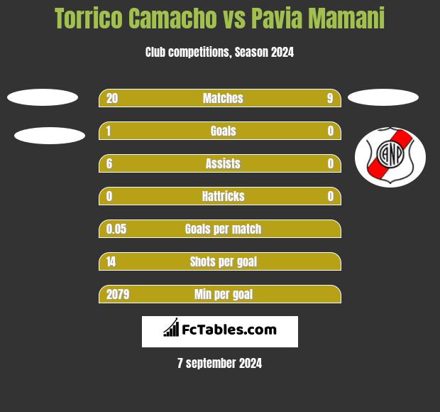 Torrico Camacho vs Pavia Mamani h2h player stats