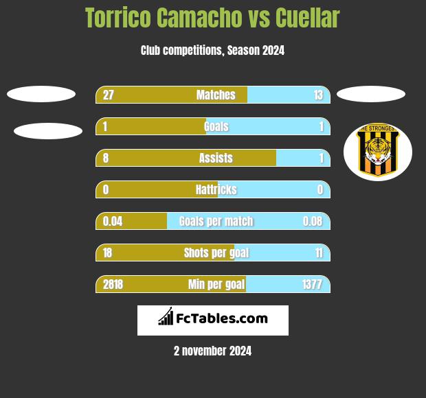 Torrico Camacho vs Cuellar h2h player stats