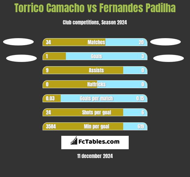 Torrico Camacho vs Fernandes Padilha h2h player stats