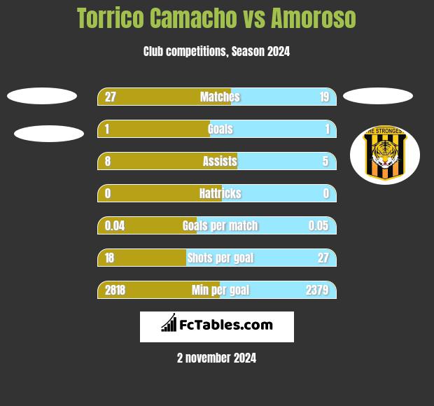 Torrico Camacho vs Amoroso h2h player stats