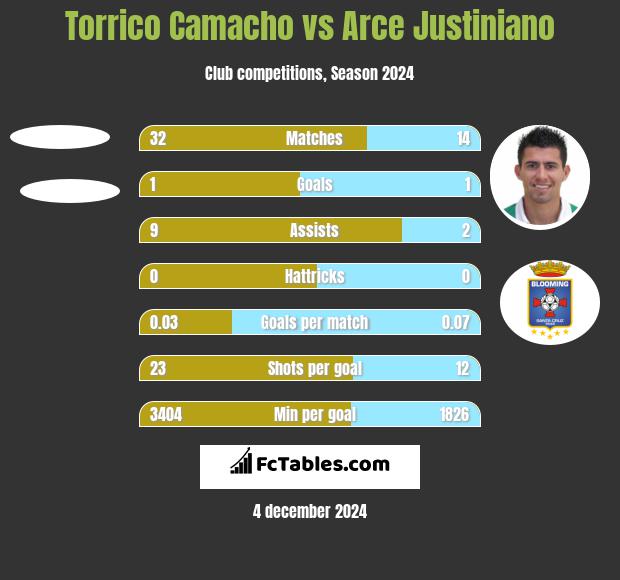 Torrico Camacho vs Arce Justiniano h2h player stats