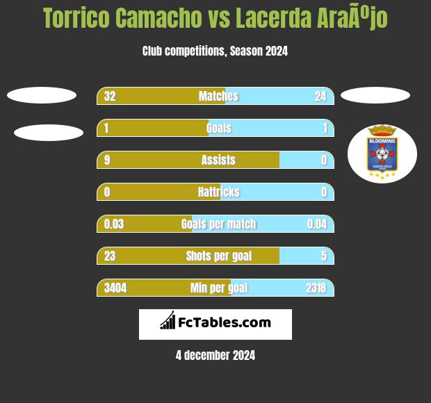 Torrico Camacho vs Lacerda AraÃºjo h2h player stats