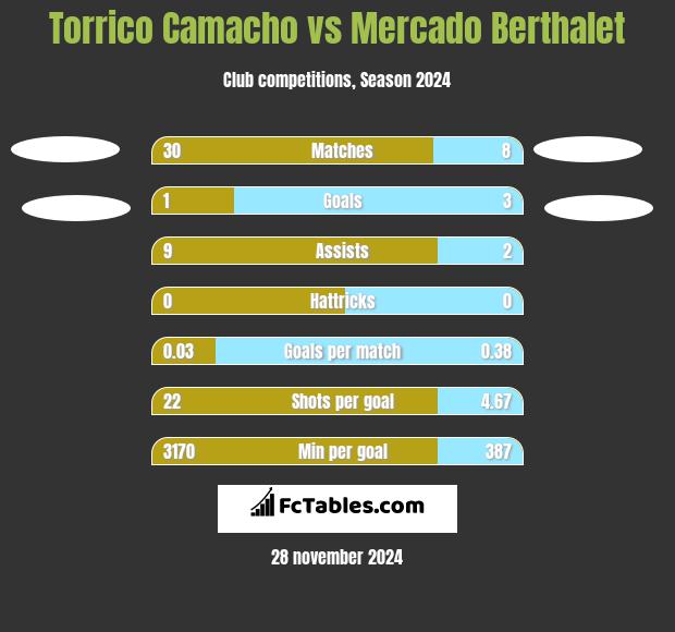 Torrico Camacho vs Mercado Berthalet h2h player stats