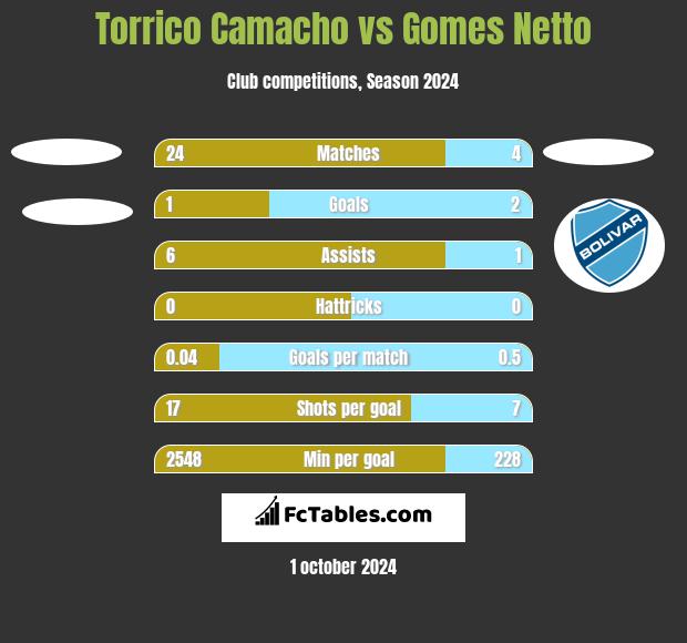 Torrico Camacho vs Gomes Netto h2h player stats