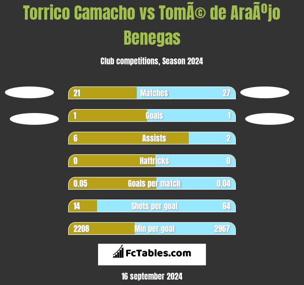 Torrico Camacho vs TomÃ© de AraÃºjo Benegas h2h player stats