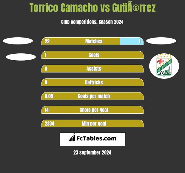 Torrico Camacho vs GutiÃ©rrez h2h player stats