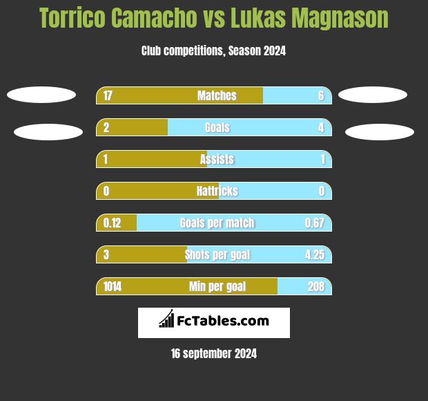 Torrico Camacho vs Lukas Magnason h2h player stats