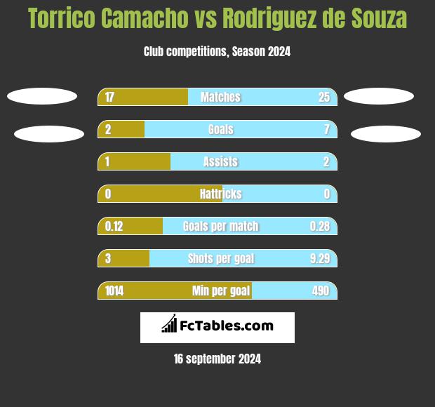 Torrico Camacho vs Rodriguez de Souza h2h player stats