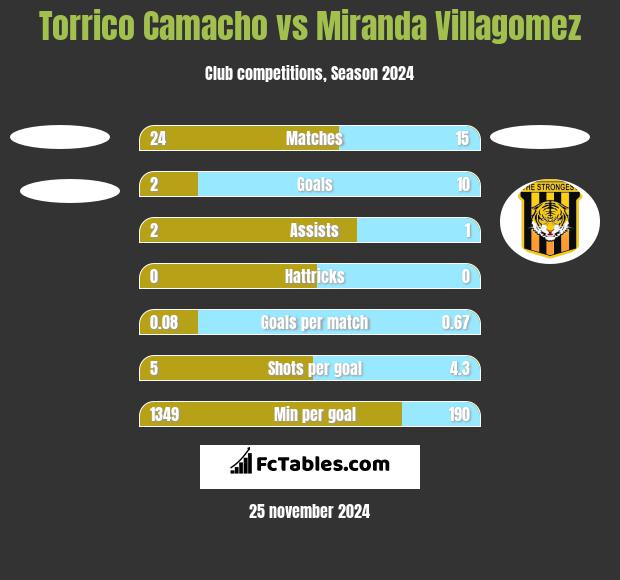 Torrico Camacho vs Miranda Villagomez h2h player stats