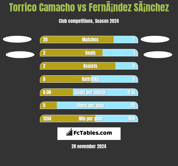 Torrico Camacho vs FernÃ¡ndez SÃ¡nchez h2h player stats