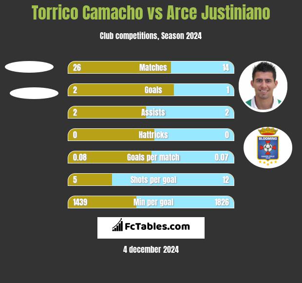 Torrico Camacho vs Arce Justiniano h2h player stats