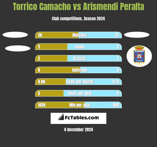 Torrico Camacho vs Arismendi Peralta h2h player stats