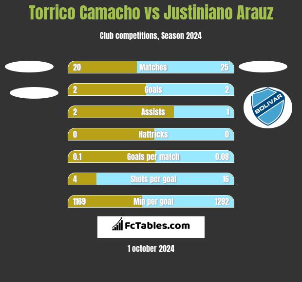 Torrico Camacho vs Justiniano Arauz h2h player stats