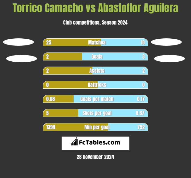 Torrico Camacho vs Abastoflor Aguilera h2h player stats