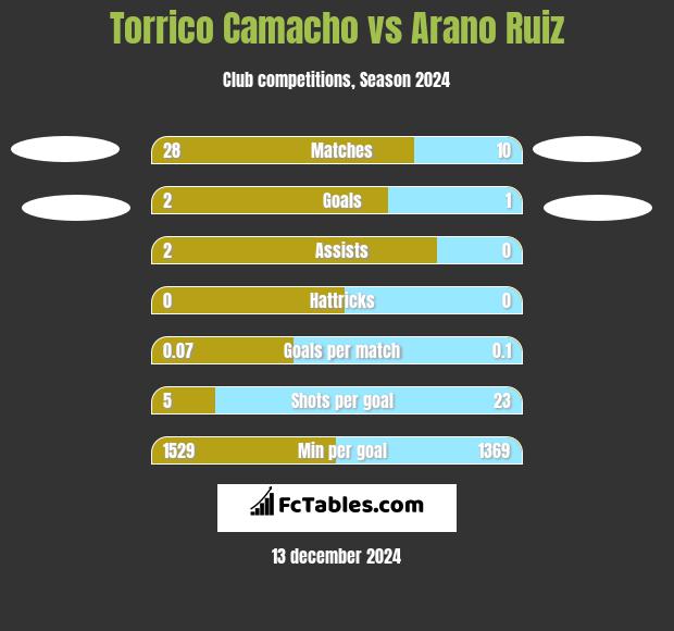 Torrico Camacho vs Arano Ruiz h2h player stats