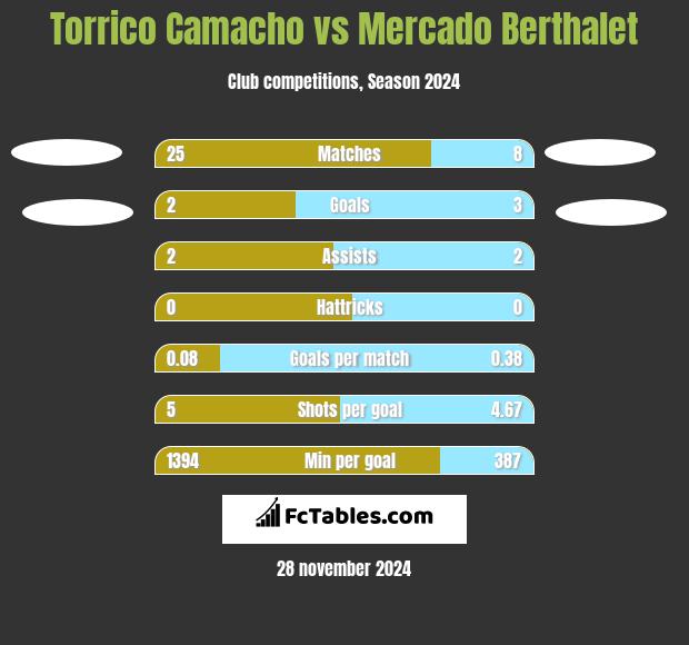 Torrico Camacho vs Mercado Berthalet h2h player stats