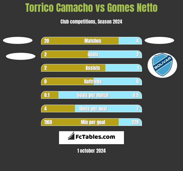 Torrico Camacho vs Gomes Netto h2h player stats