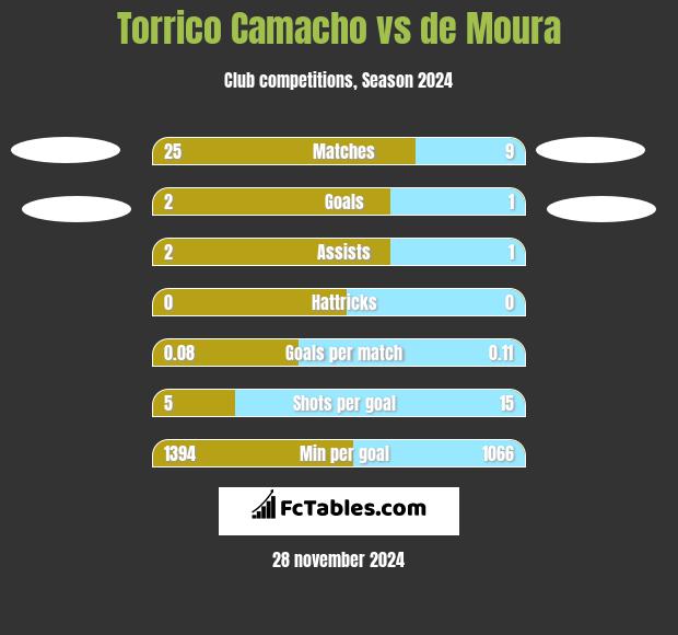 Torrico Camacho vs de Moura h2h player stats