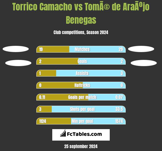 Torrico Camacho vs TomÃ© de AraÃºjo Benegas h2h player stats