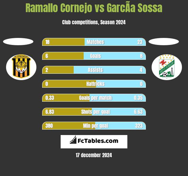 Ramallo Cornejo vs GarcÃ­a Sossa h2h player stats