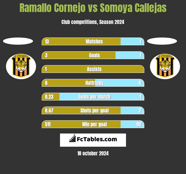 Ramallo Cornejo vs Somoya Callejas h2h player stats