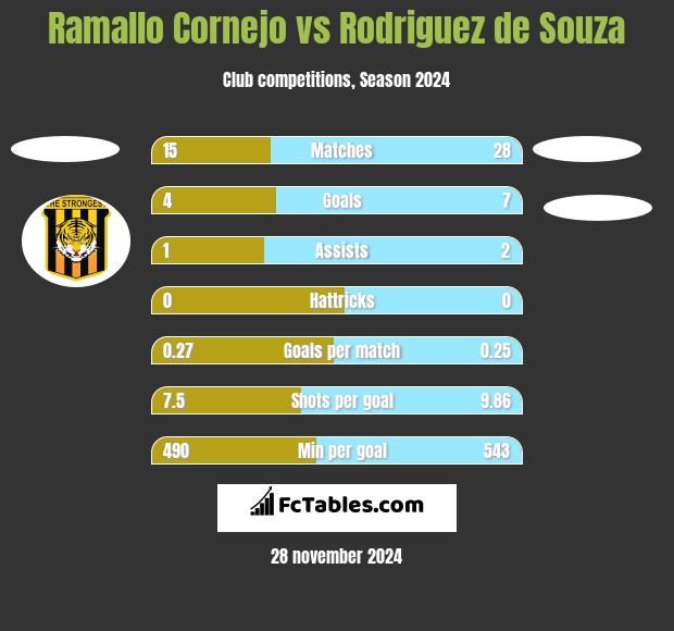 Ramallo Cornejo vs Rodriguez de Souza h2h player stats