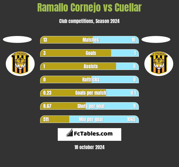 Ramallo Cornejo vs Cuellar h2h player stats