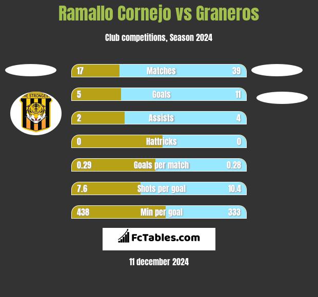 Ramallo Cornejo vs Graneros h2h player stats