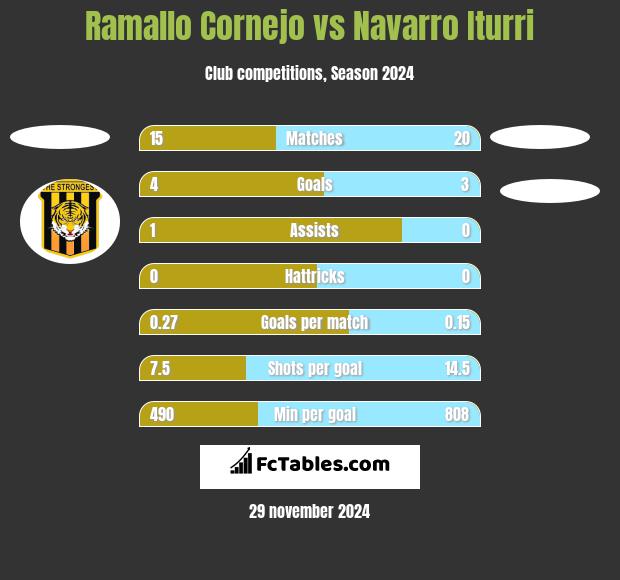 Ramallo Cornejo vs Navarro Iturri h2h player stats