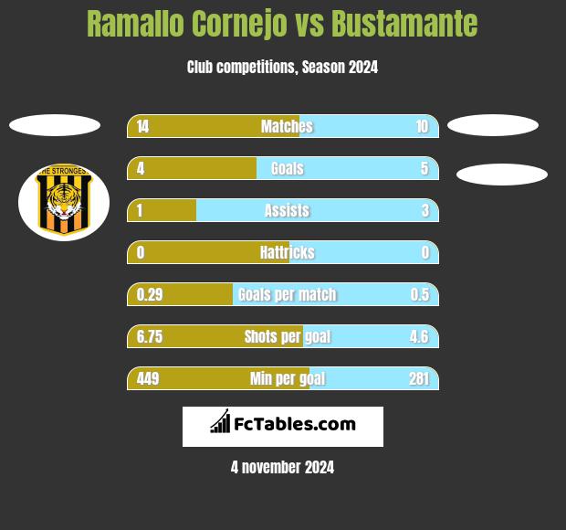 Ramallo Cornejo vs Bustamante h2h player stats