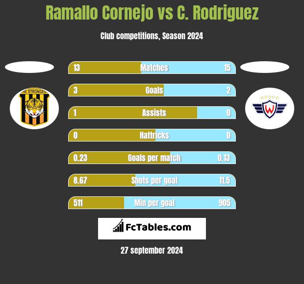 Ramallo Cornejo vs C. Rodriguez h2h player stats