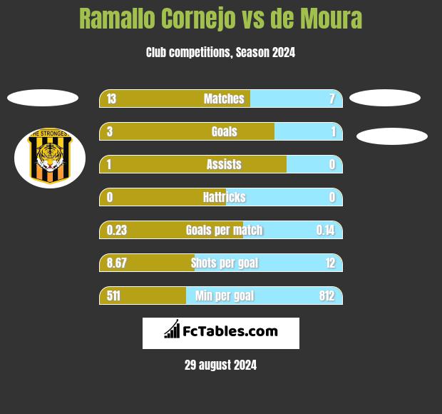 Ramallo Cornejo vs de Moura h2h player stats