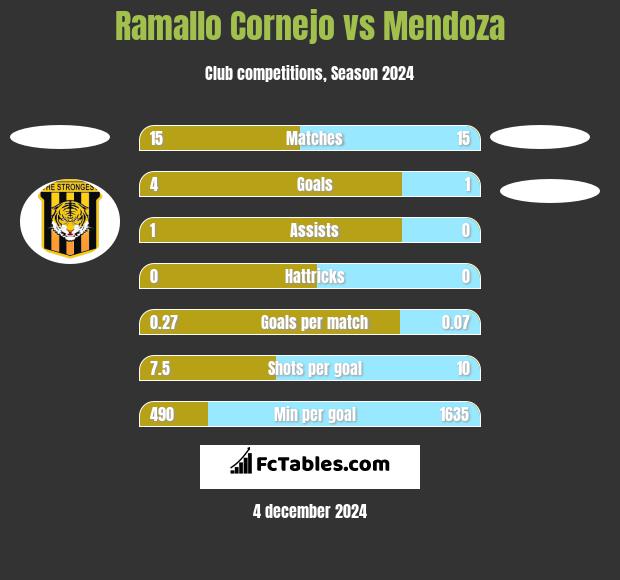 Ramallo Cornejo vs Mendoza h2h player stats