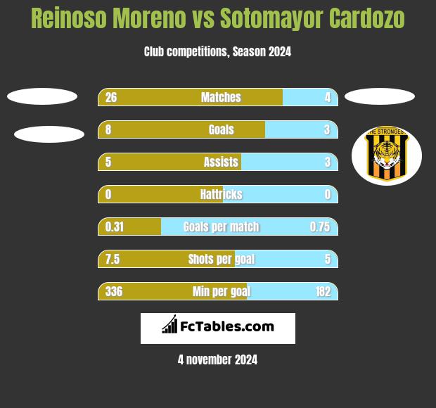 Reinoso Moreno vs Sotomayor Cardozo h2h player stats