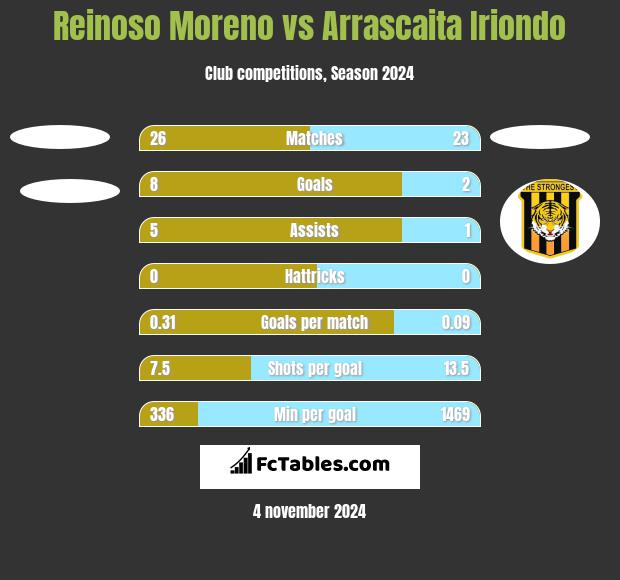 Reinoso Moreno vs Arrascaita Iriondo h2h player stats