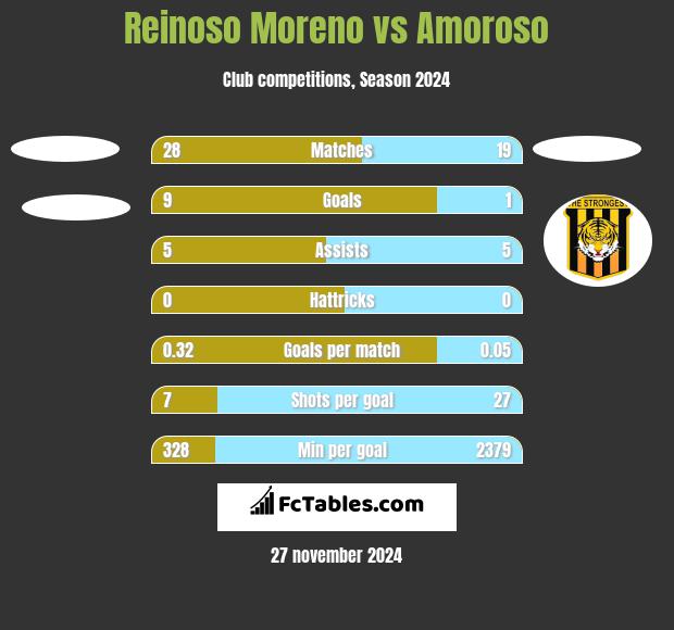 Reinoso Moreno vs Amoroso h2h player stats