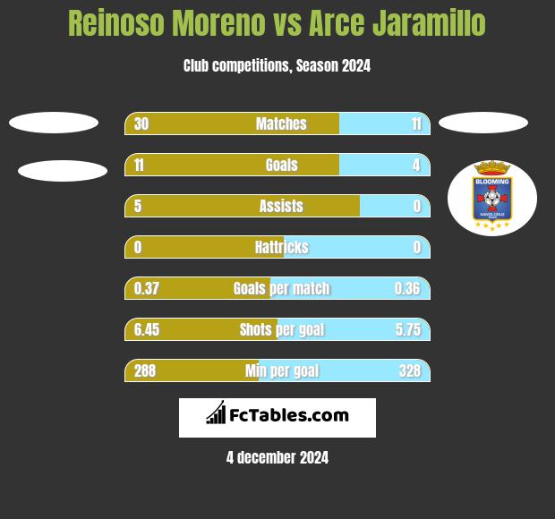 Reinoso Moreno vs Arce Jaramillo h2h player stats