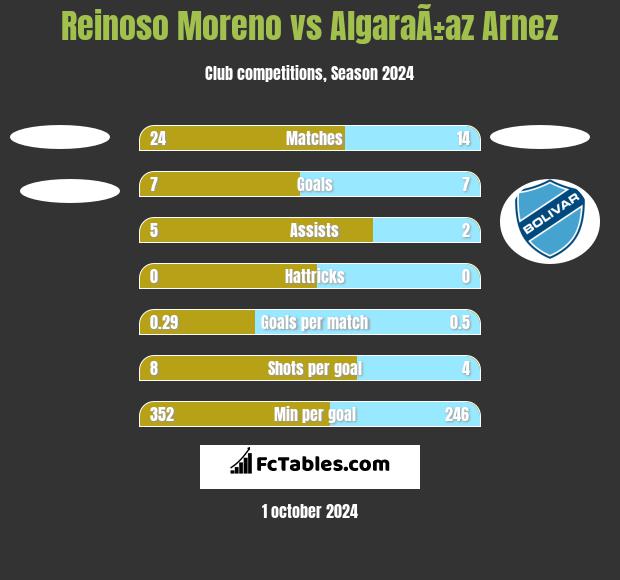 Reinoso Moreno vs AlgaraÃ±az Arnez h2h player stats