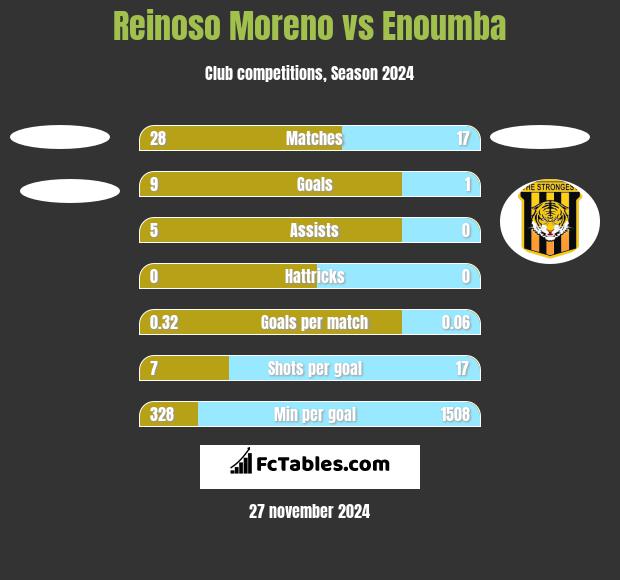 Reinoso Moreno vs Enoumba h2h player stats